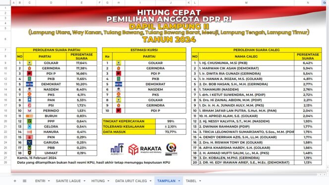 
					Golkar Unggul di Dapil Lampung II, Hanan dan Aprozi Melenggang