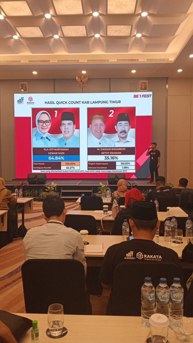
					Data Masuk 100%, Hitung Cepat Pilkada Lampung Timur, Pasangan Ela Siti Nuryamah – Azwar Hadi Unggul 64,84%