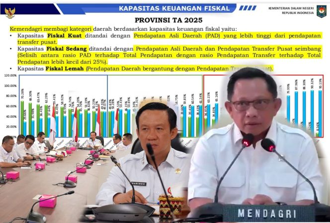 
					Kemendagri Nilai Fiskal Lampung Kuat, Belanja APBD 2025 Terealisasi di Atas Nasional