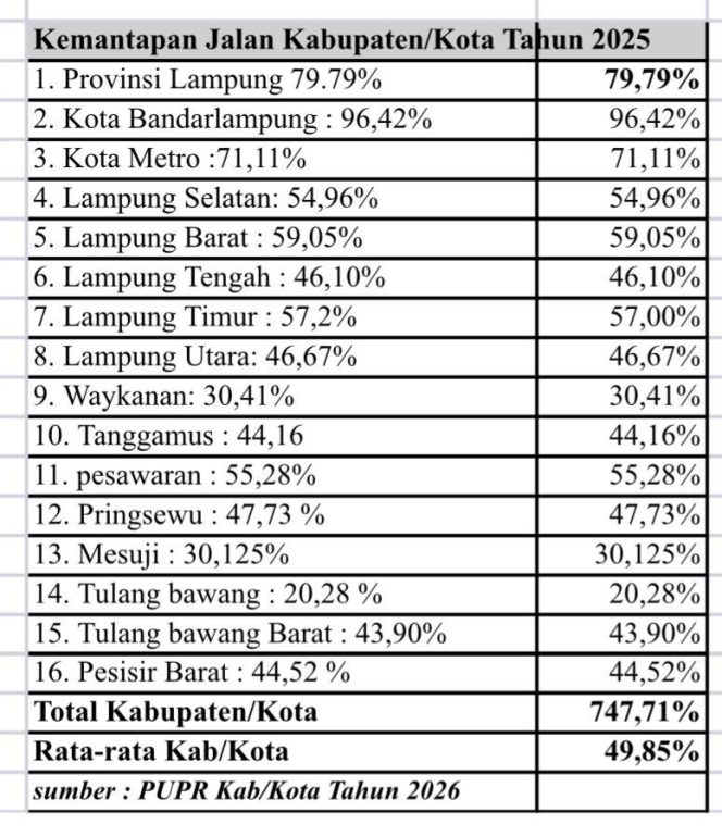 
					Ketika Kota Melaju, Kabupaten Tertinggal: Potret Jalan Lampung 2025