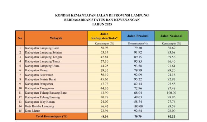 
					Pemprov Lampung Percepat Pembangunan Jalan, Ketimpangan di Tingkat Daerah Masih Terlihat