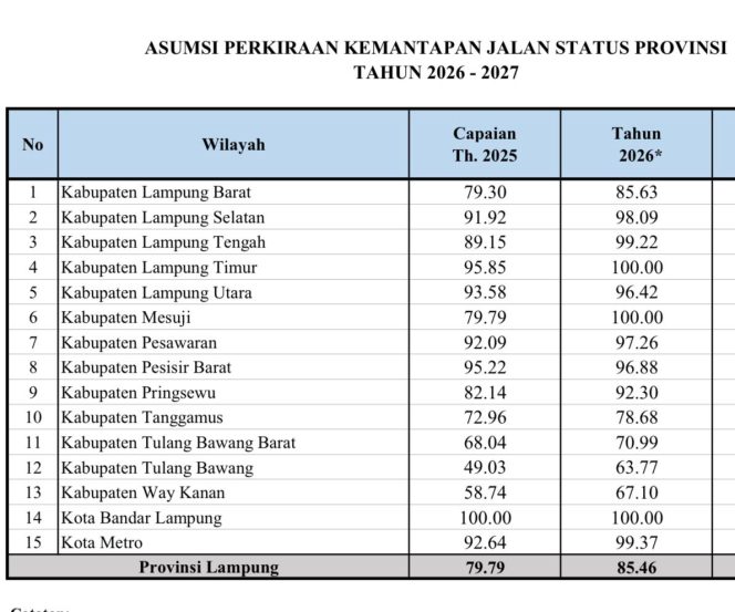 
					Pemprov Lampung Percepat Pembangunan Jalan Provinsi, Fokus Penguatan Infrastruktur di Wilayah Kabupaten