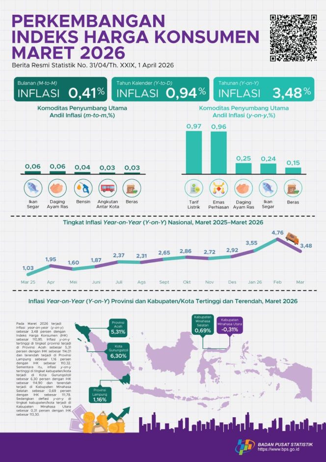 
					Inflasi Maret 2026 Terkendali, Lampung Catat Angka Lebih Rendah dari Nasional